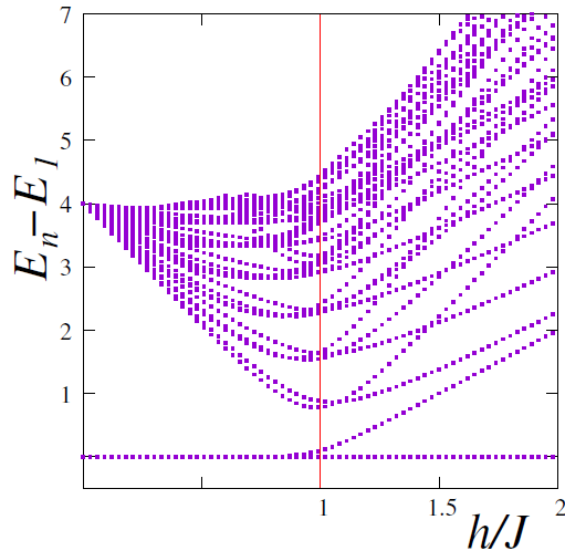 横场哈密顿量的能谱